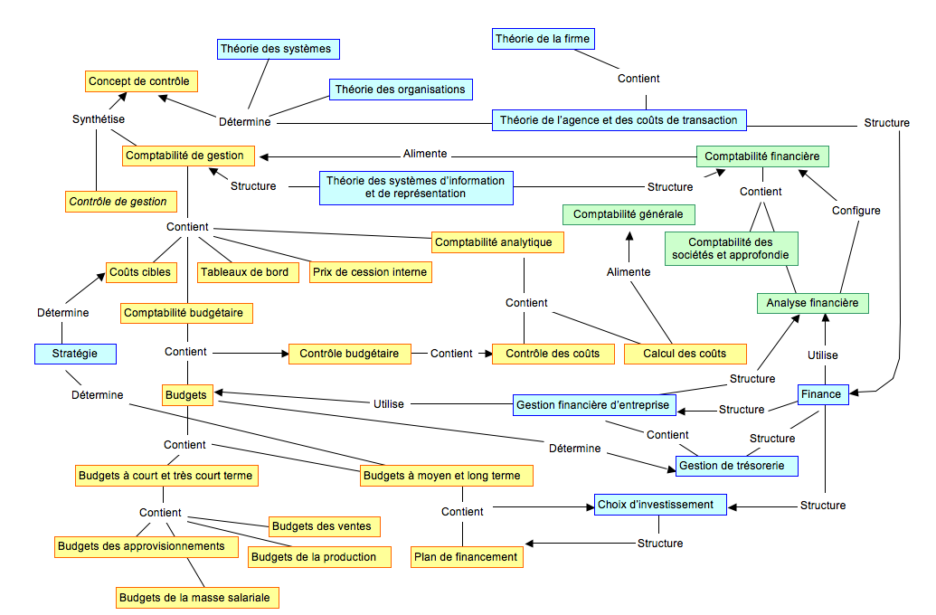 Schema_compta_ana_coul Pour refondre la comptabilité analytique en milieu partenariat